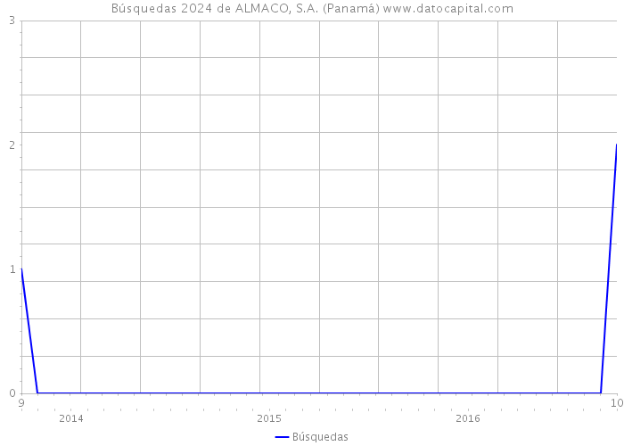 Búsquedas 2024 de ALMACO, S.A. (Panamá) 