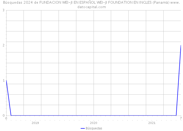 Búsquedas 2024 de FUNDACION WEI-JI EN ESPAÑOL WEI-JI FOUNDATION EN INGLES (Panamá) 