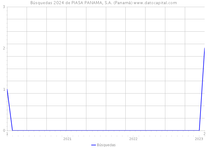 Búsquedas 2024 de PIASA PANAMA, S.A. (Panamá) 