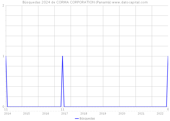 Búsquedas 2024 de CORMA CORPORATION (Panamá) 
