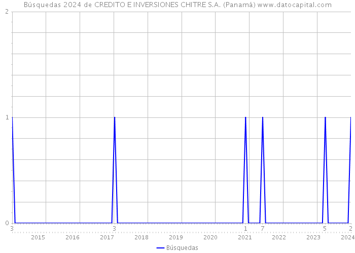 Búsquedas 2024 de CREDITO E INVERSIONES CHITRE S.A. (Panamá) 
