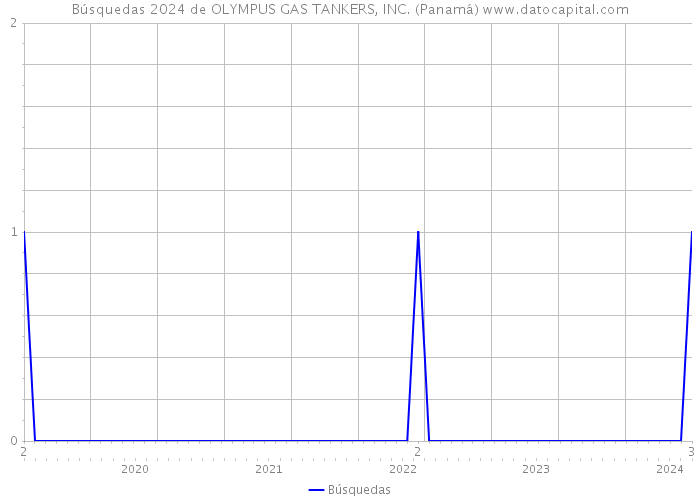 Búsquedas 2024 de OLYMPUS GAS TANKERS, INC. (Panamá) 