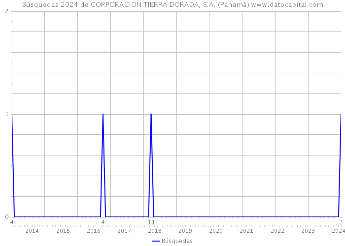 Búsquedas 2024 de CORPORACION TIERRA DORADA, S.A. (Panamá) 