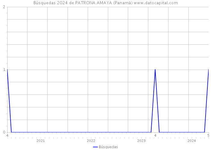 Búsquedas 2024 de PATRONA AMAYA (Panamá) 