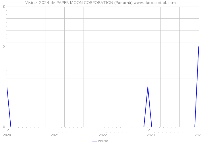 Visitas 2024 de PAPER MOON CORPORATION (Panamá) 