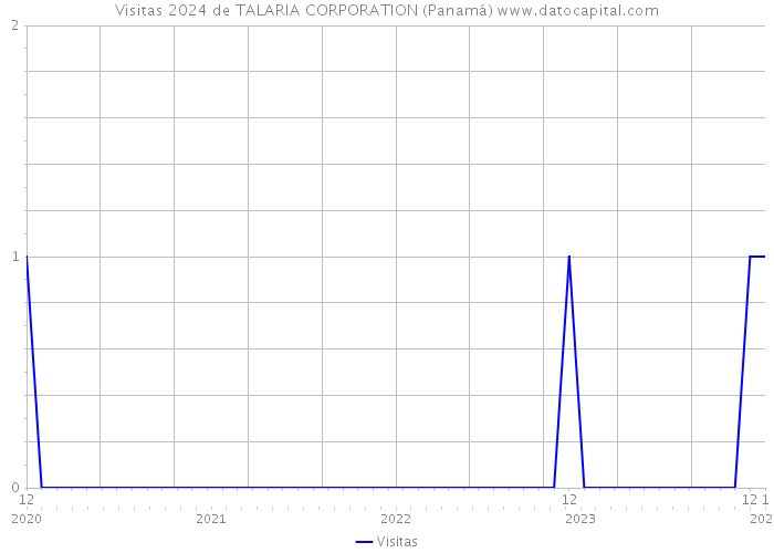 Visitas 2024 de TALARIA CORPORATION (Panamá) 