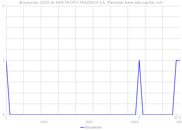 Búsquedas 2024 de ASIA PACIFIC HOLDINGS S.A. (Panamá) 