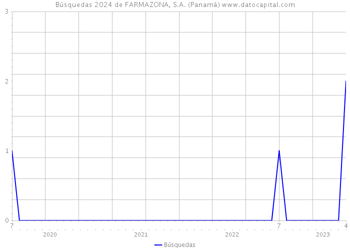 Búsquedas 2024 de FARMAZONA, S.A. (Panamá) 