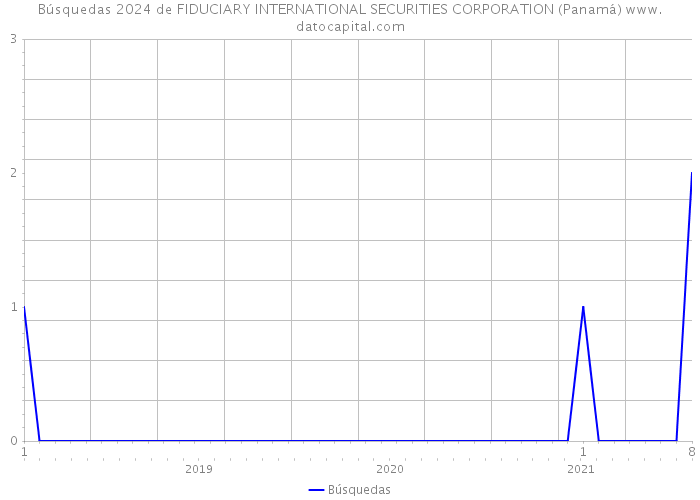 Búsquedas 2024 de FIDUCIARY INTERNATIONAL SECURITIES CORPORATION (Panamá) 