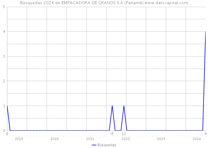 Búsquedas 2024 de EMPACADORA DE GRANOS S.A (Panamá) 