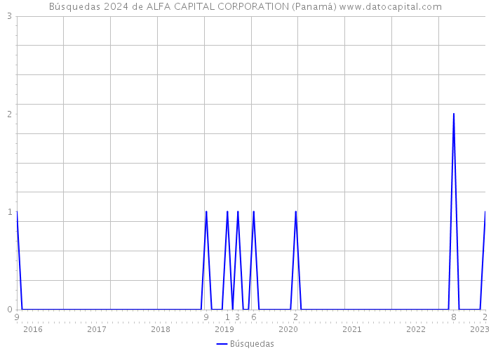 Búsquedas 2024 de ALFA CAPITAL CORPORATION (Panamá) 