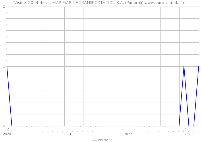 Visitas 2024 de UNIMAR MARINE TRANSPORTATION S.A. (Panamá) 