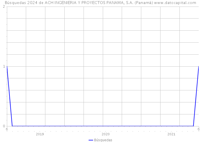 Búsquedas 2024 de ACH INGENIERIA Y PROYECTOS PANAMA, S.A. (Panamá) 