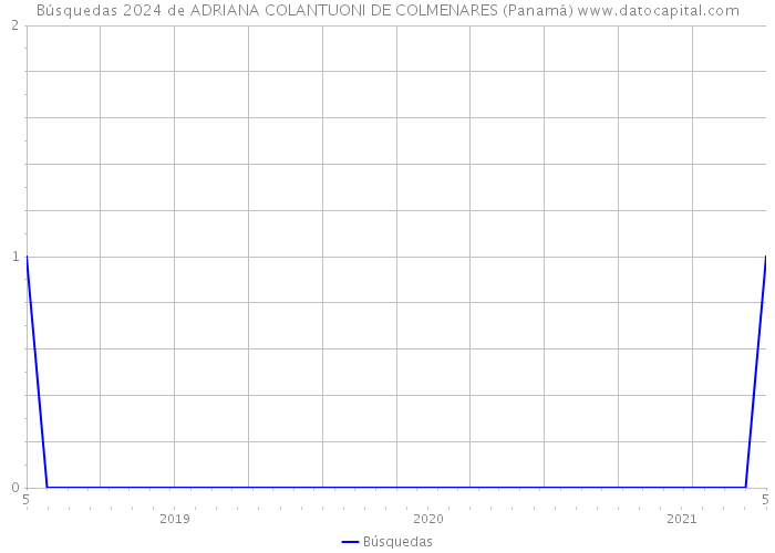 Búsquedas 2024 de ADRIANA COLANTUONI DE COLMENARES (Panamá) 