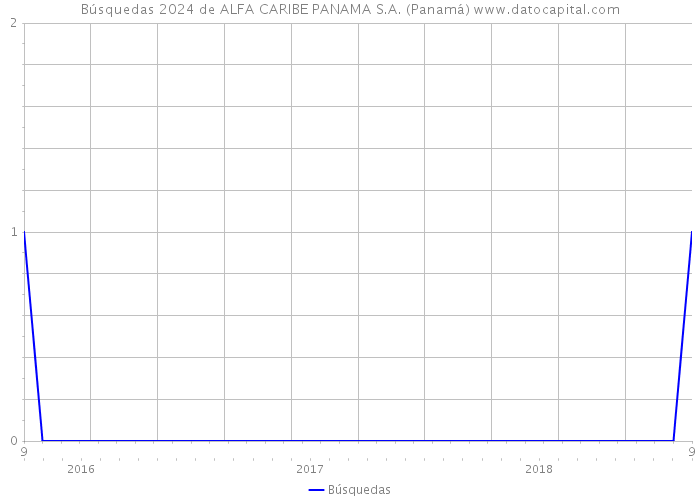 Búsquedas 2024 de ALFA CARIBE PANAMA S.A. (Panamá) 