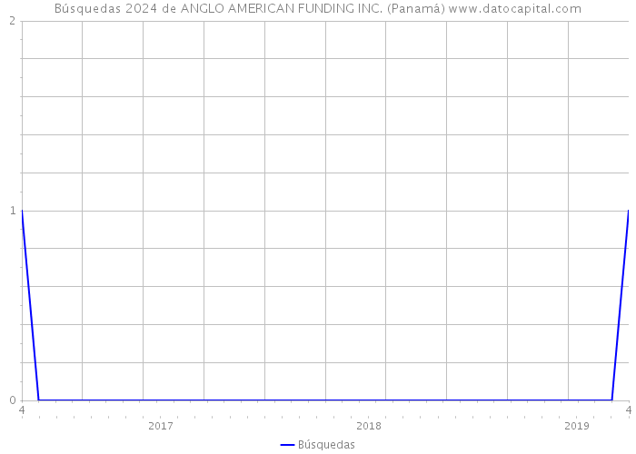 Búsquedas 2024 de ANGLO AMERICAN FUNDING INC. (Panamá) 