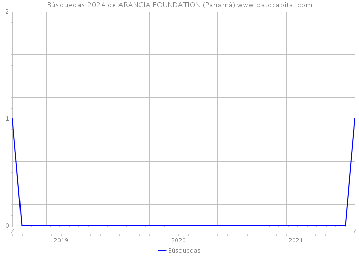 Búsquedas 2024 de ARANCIA FOUNDATION (Panamá) 