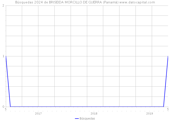 Búsquedas 2024 de BRISEIDA MORCILLO DE GUERRA (Panamá) 