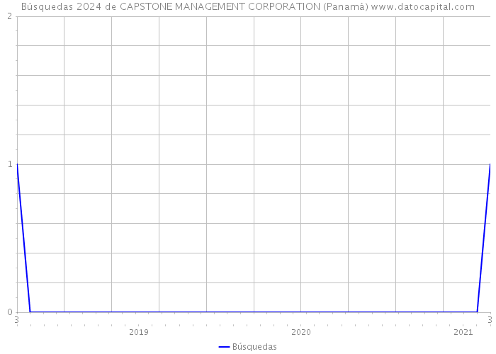 Búsquedas 2024 de CAPSTONE MANAGEMENT CORPORATION (Panamá) 