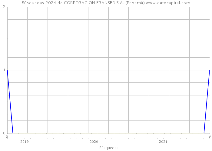 Búsquedas 2024 de CORPORACION FRANBER S.A. (Panamá) 