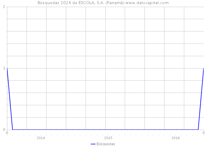 Búsquedas 2024 de ESCOLA, S.A. (Panamá) 