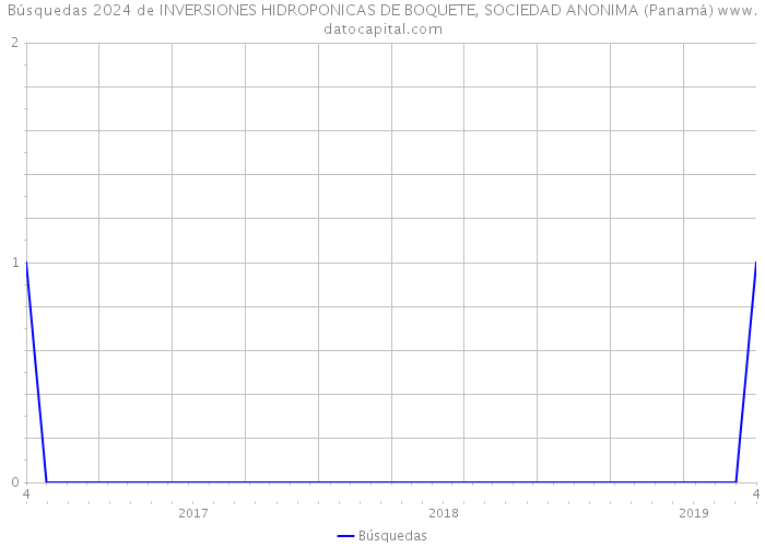 Búsquedas 2024 de INVERSIONES HIDROPONICAS DE BOQUETE, SOCIEDAD ANONIMA (Panamá) 