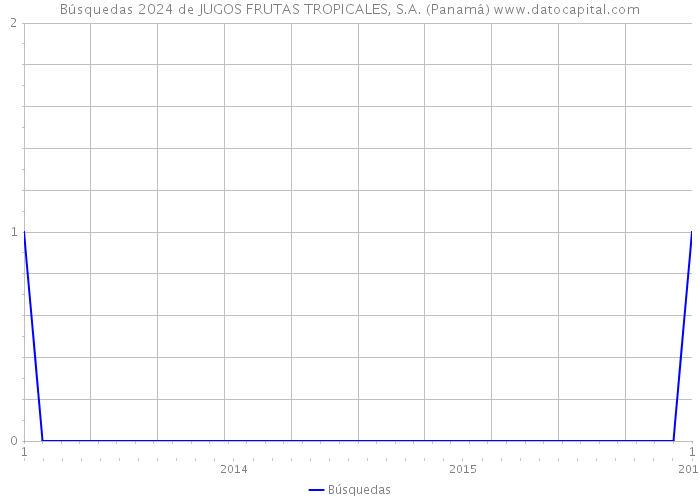 Búsquedas 2024 de JUGOS FRUTAS TROPICALES, S.A. (Panamá) 