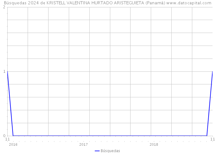 Búsquedas 2024 de KRISTELL VALENTINA HURTADO ARISTEGUIETA (Panamá) 