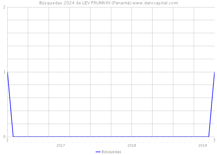 Búsquedas 2024 de LEV FRUMKIN (Panamá) 