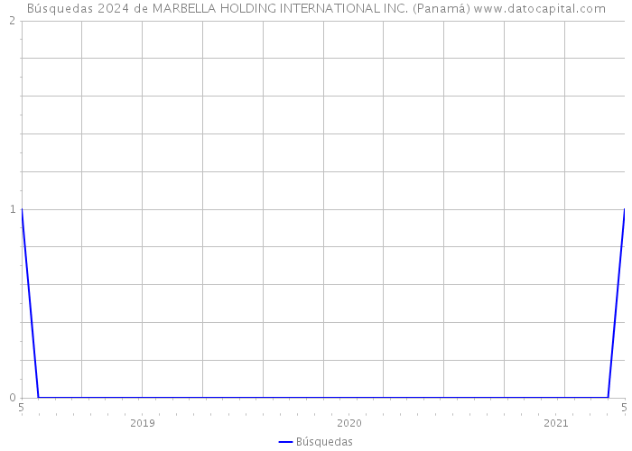 Búsquedas 2024 de MARBELLA HOLDING INTERNATIONAL INC. (Panamá) 