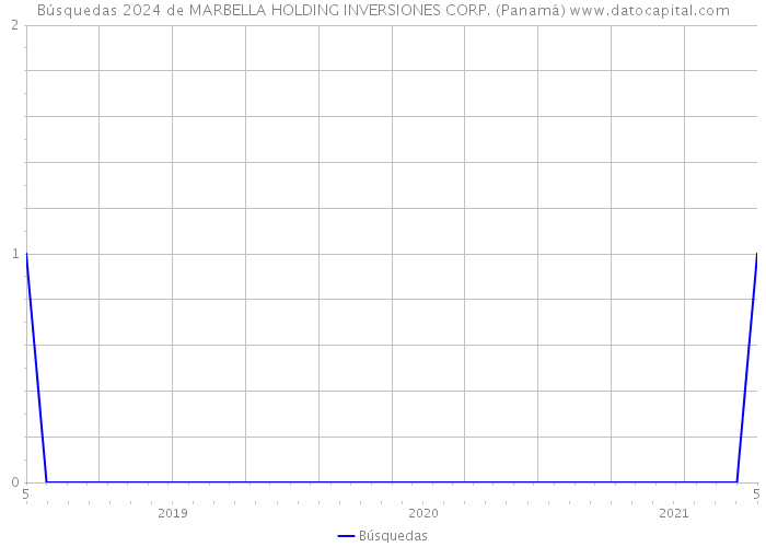Búsquedas 2024 de MARBELLA HOLDING INVERSIONES CORP. (Panamá) 