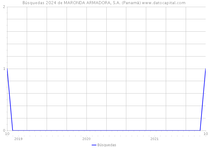 Búsquedas 2024 de MARONDA ARMADORA, S.A. (Panamá) 