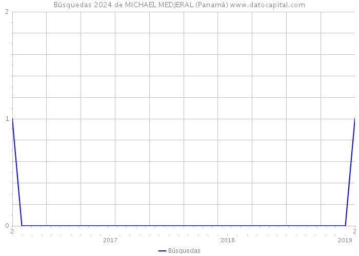 Búsquedas 2024 de MICHAEL MEDJERAL (Panamá) 
