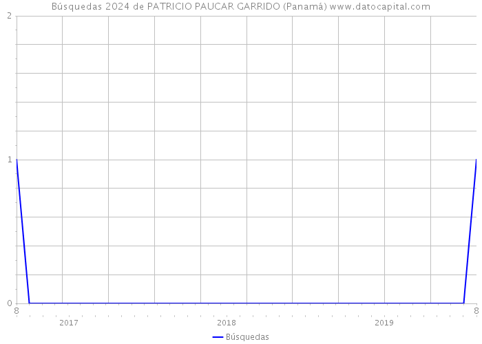 Búsquedas 2024 de PATRICIO PAUCAR GARRIDO (Panamá) 