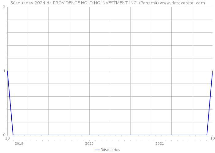 Búsquedas 2024 de PROVIDENCE HOLDING INVESTMENT INC. (Panamá) 