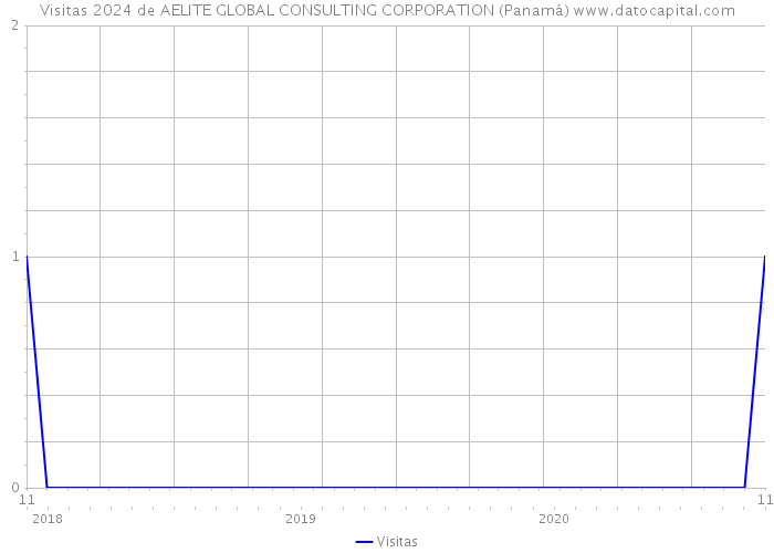 Visitas 2024 de AELITE GLOBAL CONSULTING CORPORATION (Panamá) 