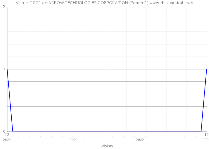 Visitas 2024 de ARROW TECHNOLOGIES CORPORATION (Panamá) 