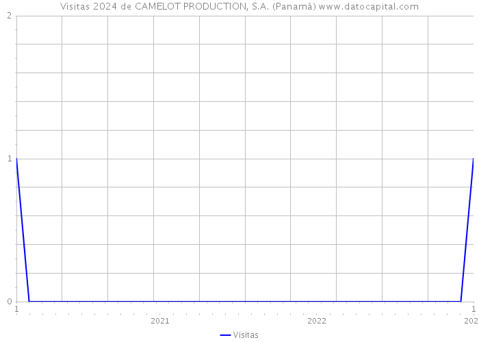 Visitas 2024 de CAMELOT PRODUCTION, S.A. (Panamá) 