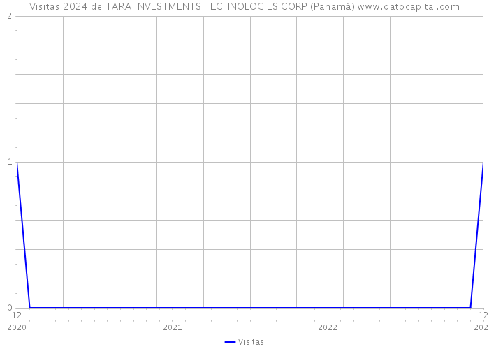 Visitas 2024 de TARA INVESTMENTS TECHNOLOGIES CORP (Panamá) 