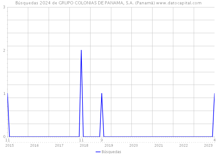 Búsquedas 2024 de GRUPO COLONIAS DE PANAMA, S.A. (Panamá) 