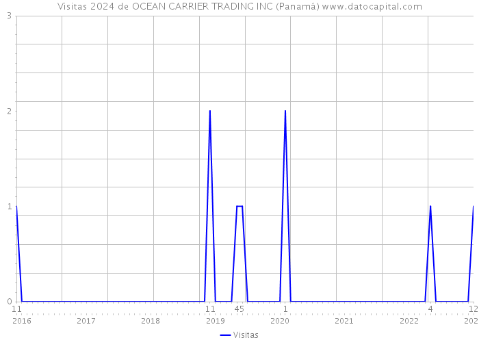 Visitas 2024 de OCEAN CARRIER TRADING INC (Panamá) 