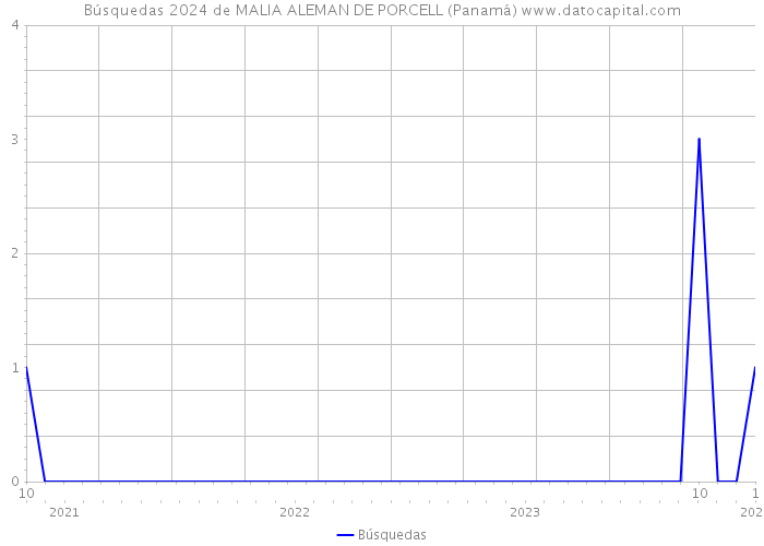Búsquedas 2024 de MALIA ALEMAN DE PORCELL (Panamá) 
