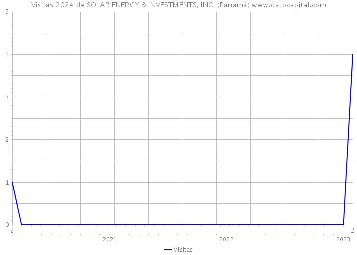Visitas 2024 de SOLAR ENERGY & INVESTMENTS, INC. (Panamá) 