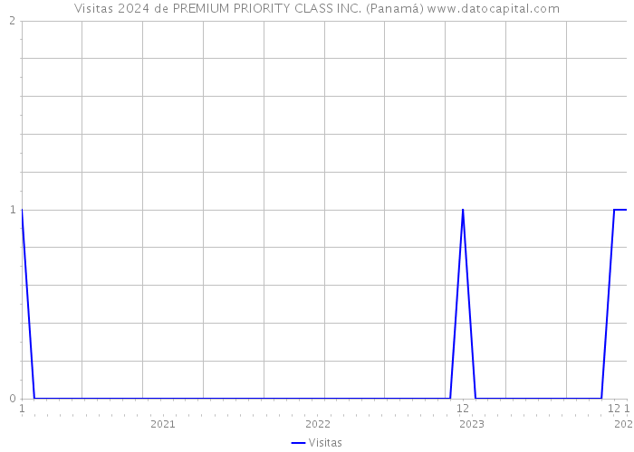 Visitas 2024 de PREMIUM PRIORITY CLASS INC. (Panamá) 