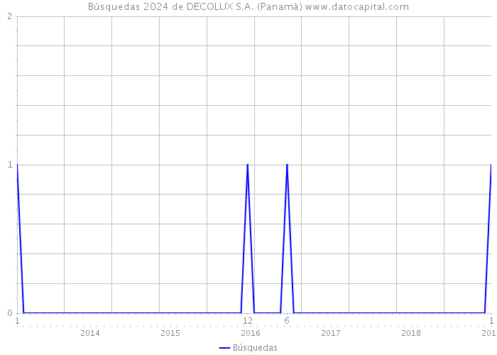 Búsquedas 2024 de DECOLUX S.A. (Panamá) 