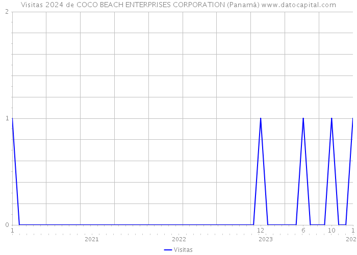 Visitas 2024 de COCO BEACH ENTERPRISES CORPORATION (Panamá) 