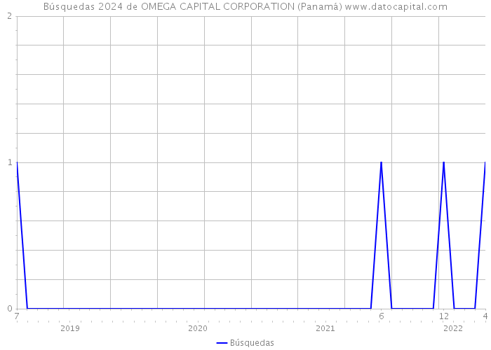 Búsquedas 2024 de OMEGA CAPITAL CORPORATION (Panamá) 