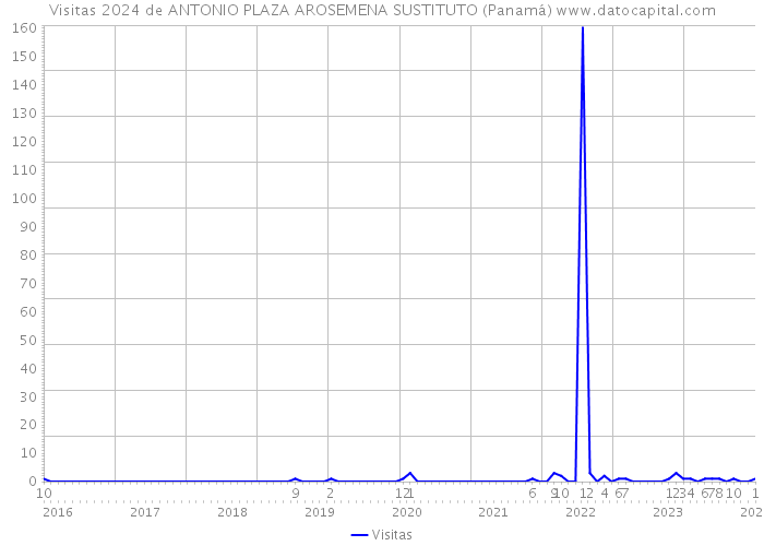 Visitas 2024 de ANTONIO PLAZA AROSEMENA SUSTITUTO (Panamá) 
