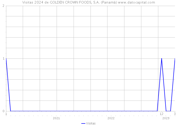 Visitas 2024 de GOLDEN CROWN FOODS, S.A. (Panamá) 