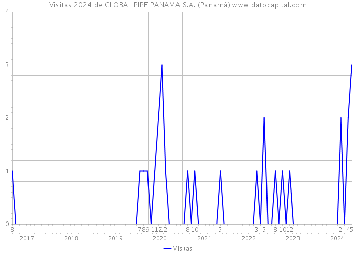 Visitas 2024 de GLOBAL PIPE PANAMA S.A. (Panamá) 